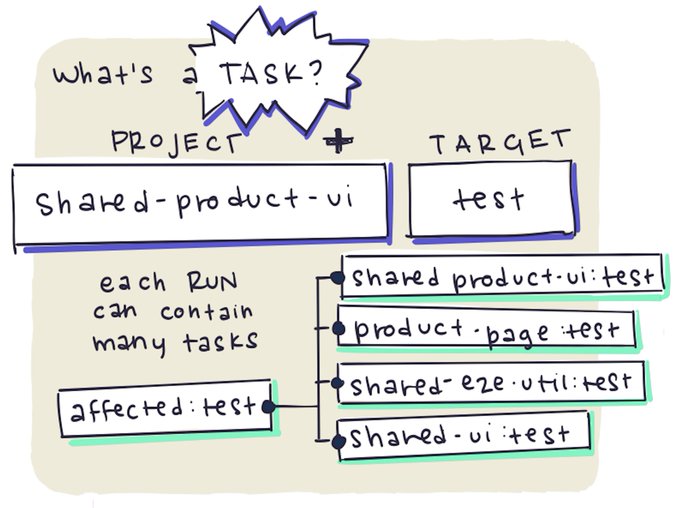 什么是任务？项目 + 目标（即 shared-product-ui + test）。每次运行包含多个任务。受影响的测试包含 shared-product-ui、product-page、shared-e2e-util 和 shared-ui